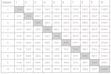 subtraction tables under 10