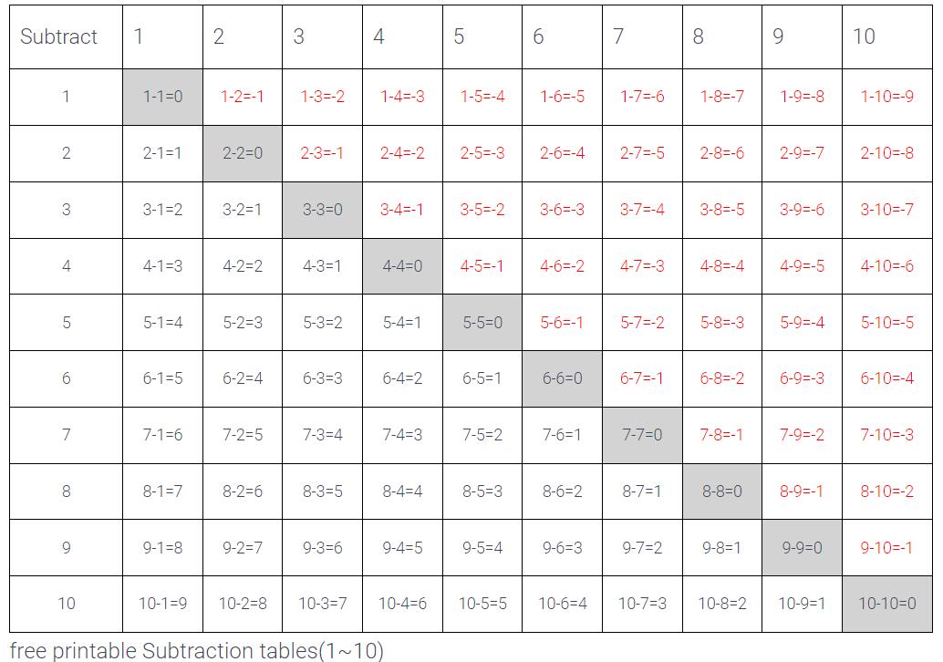 subtraction tables under 10