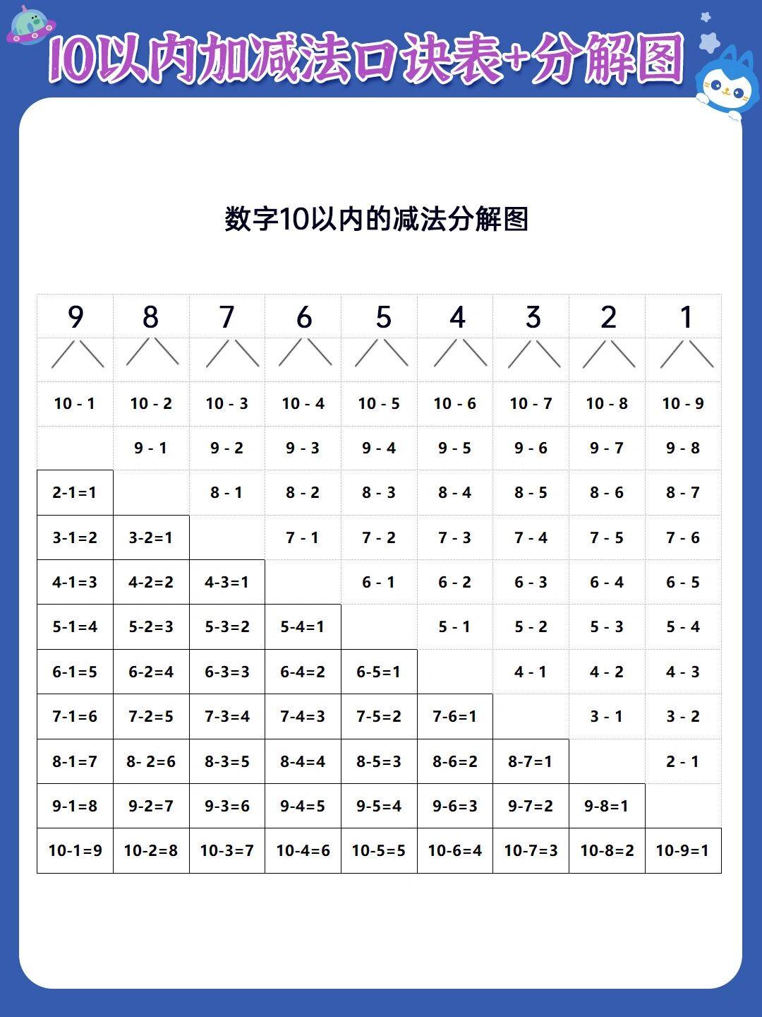 数字10以内减法分解图