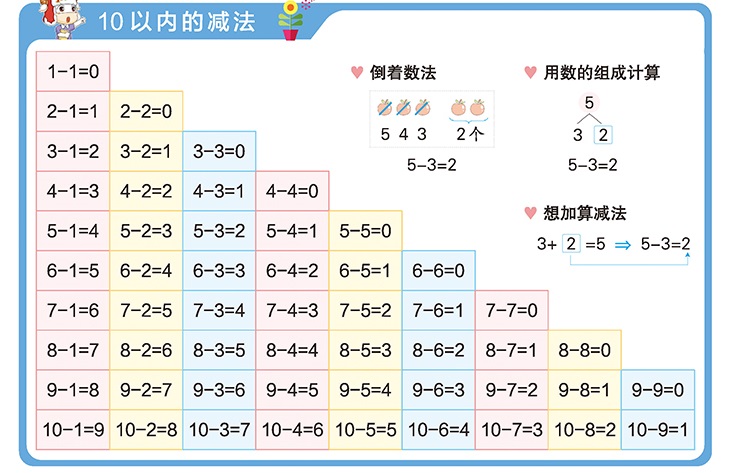 10以内的减法，计算方法