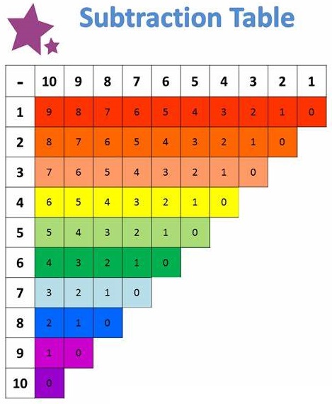 Subtraction table(1-10), upper side