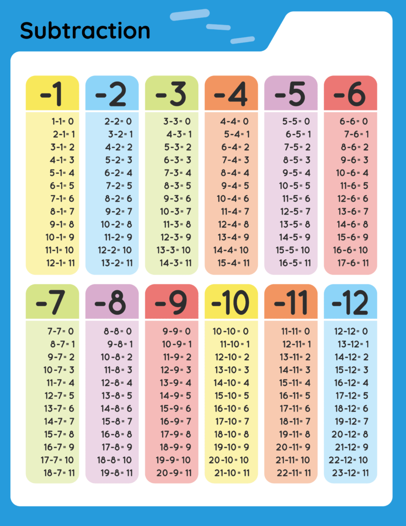 Subtraction chart(1-12), coloured