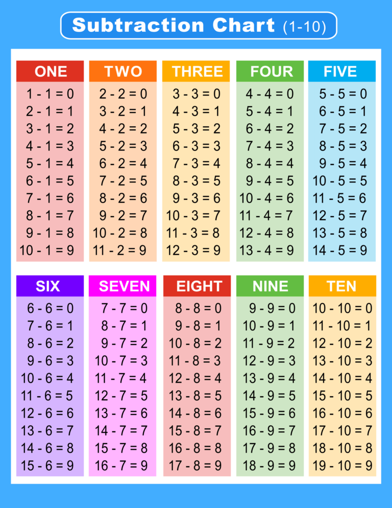 Free printable subtraction tables Subtraction Tables Free printable subtraction tables Subtraction Tables