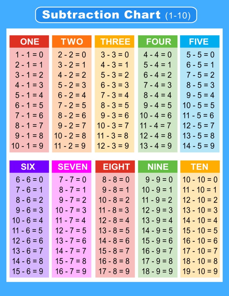 Subtraction chart(1-10), colourful