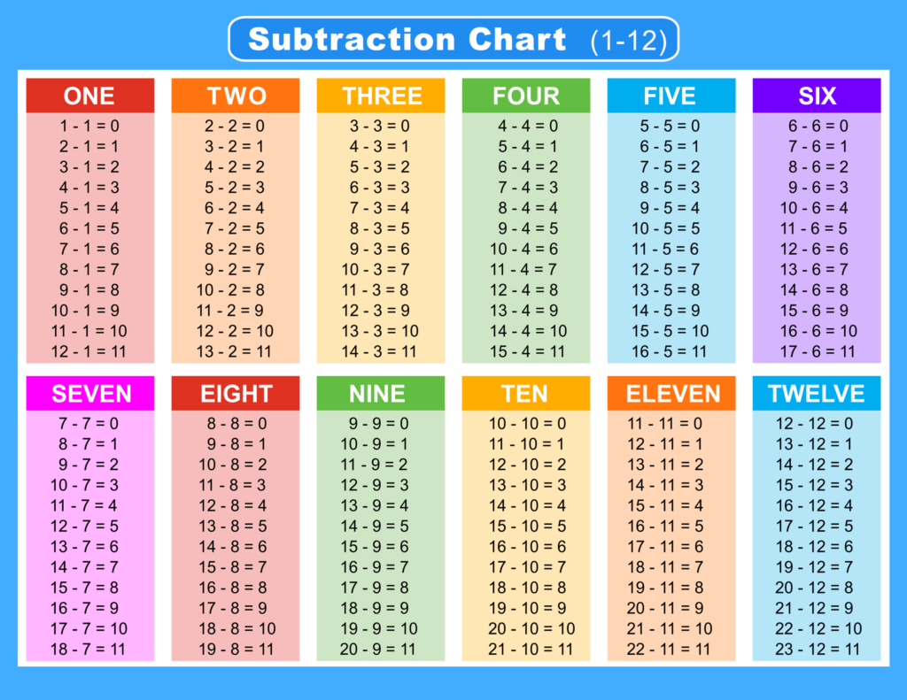 Subtraction chart(1-12), colourful