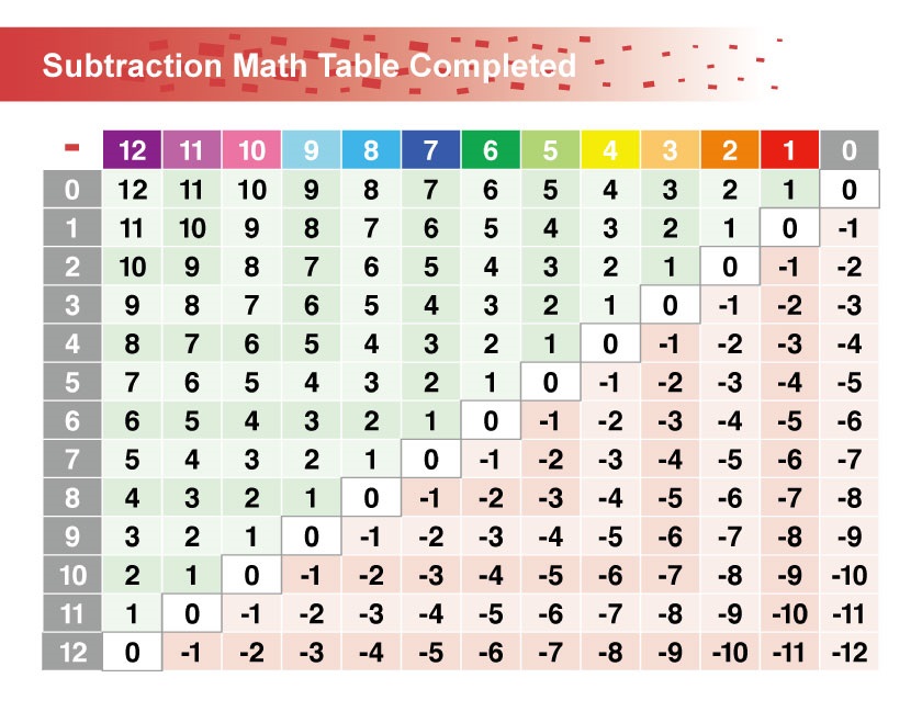 subtraction table(1-10), completed